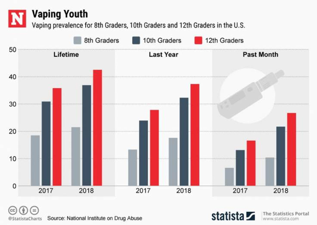 Vaping Youth - prevalence for 8th Graders, 10th Graders and 12th Graders in USA